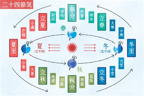 冬至:jnswd5zodx4= 夏至|夏至と冬至｜2024年はいつ？日照時間や日本各地の 